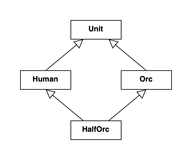 Inheritance hierarchy visualizing the diamond problem